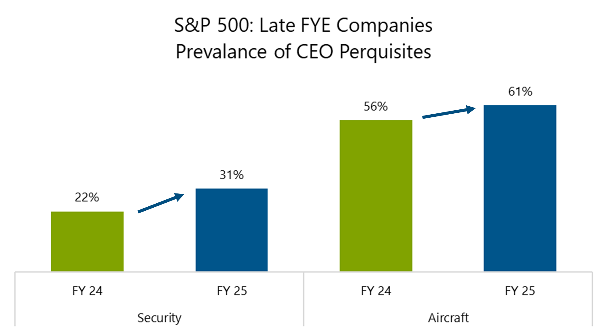 bar chart showing S&P 500 late fye companies prevalence of ceo perquisites