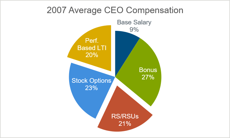 2007-average-ceo-compensation-mix-chart