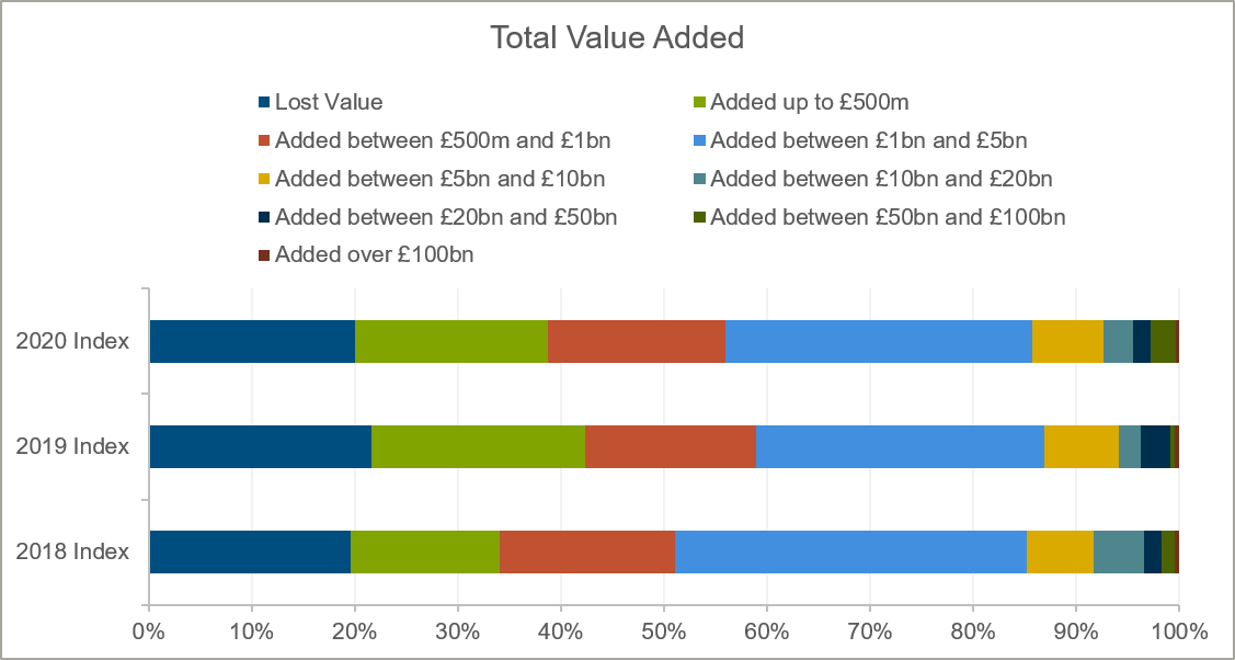 2020-uk-ceo-value-index-total-value-added-chart