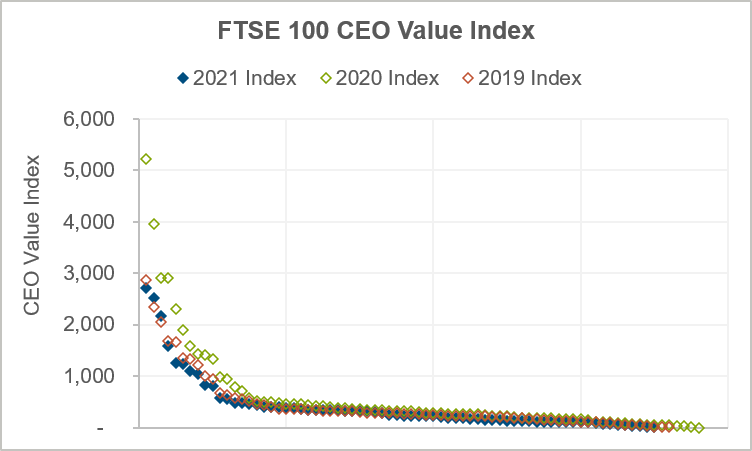 FTSE 100 CEO Value Index chart