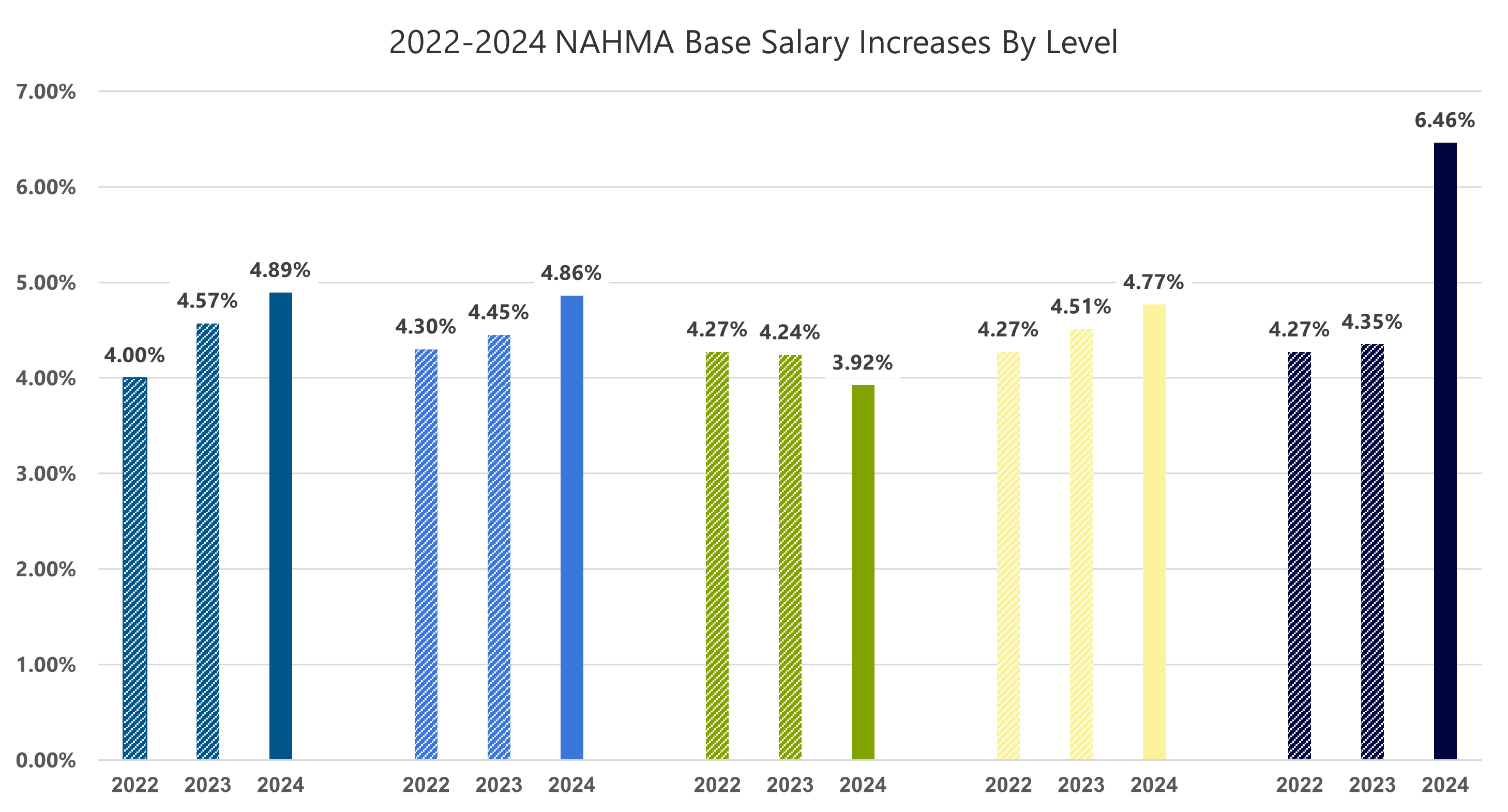 bar chart showing the 2022-2024 NAHMA base salary increases by level
