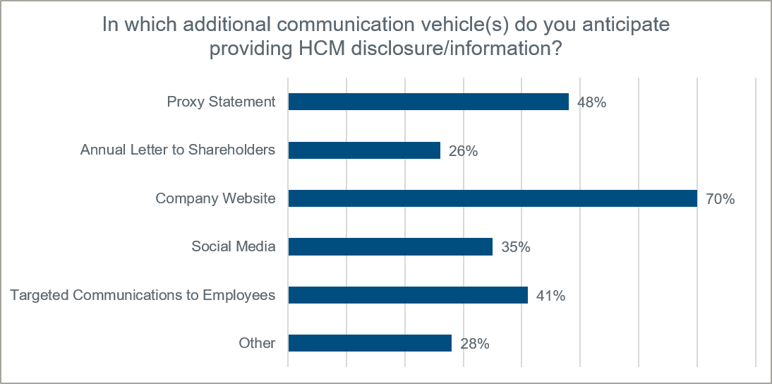 bar chart showing anticipated additional communication vehicles