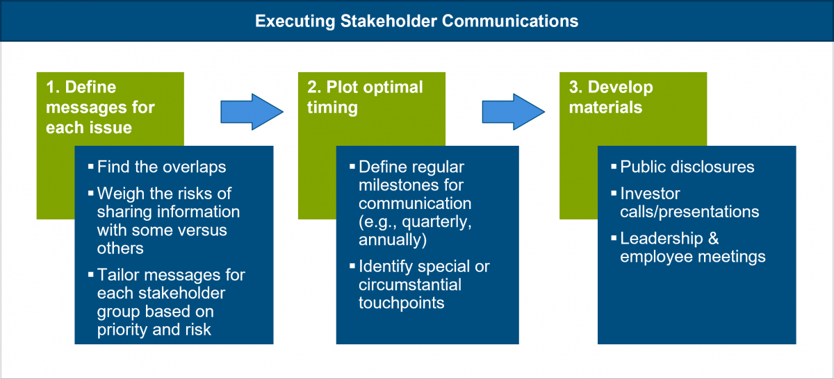 executing stakeholder communications chart