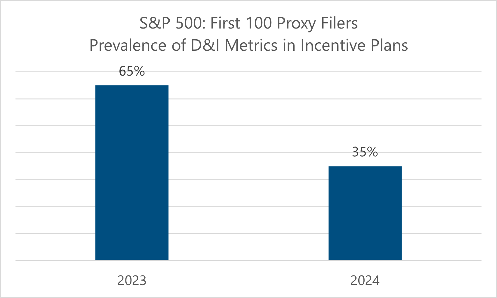 Bar chart for first 100 proxy filers in the S&P 500 and their prevalence of D&I metrics in incentive plans, which was 65% in 2023 and 35% in 2024