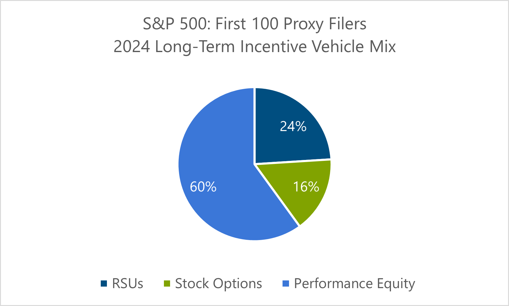 Pie chart of the first 100 S&P 500 proxy filers and their 2024 long-term incentive vehicles; 60% user performance equity, 24% use RSUs, and 16% use stock options