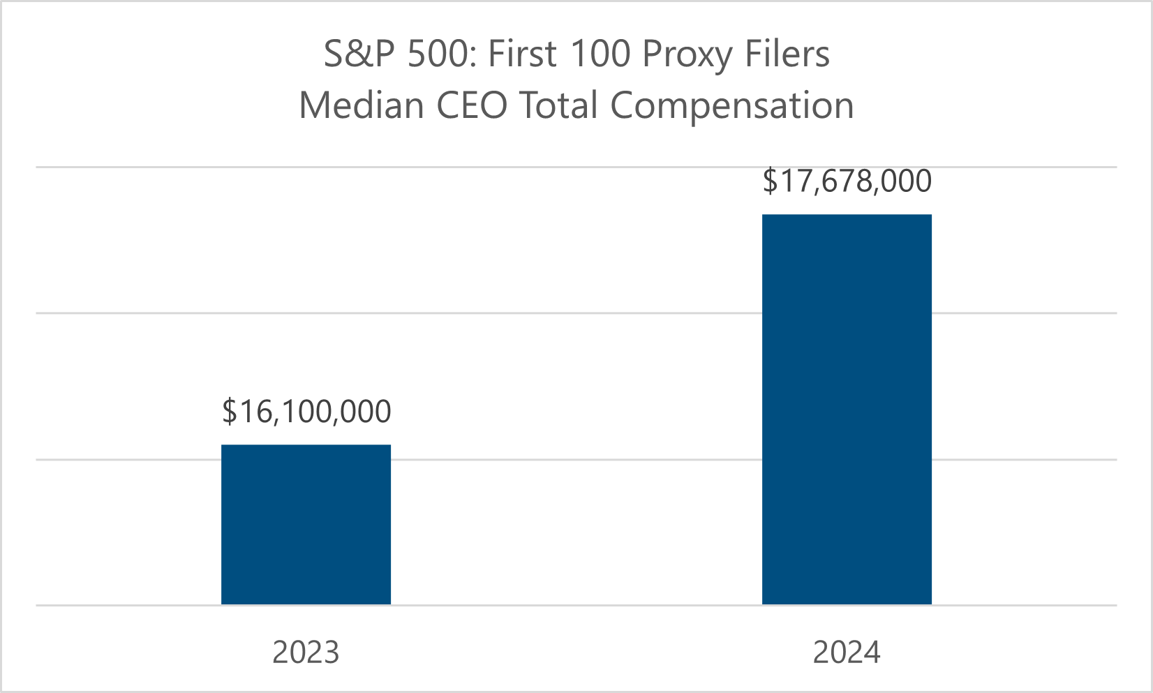 Bar chart showing the first 100 of the S&P 500 filers with median CEO total compensation at $16,100,000 in 2023 and $17,678,000 in 2024