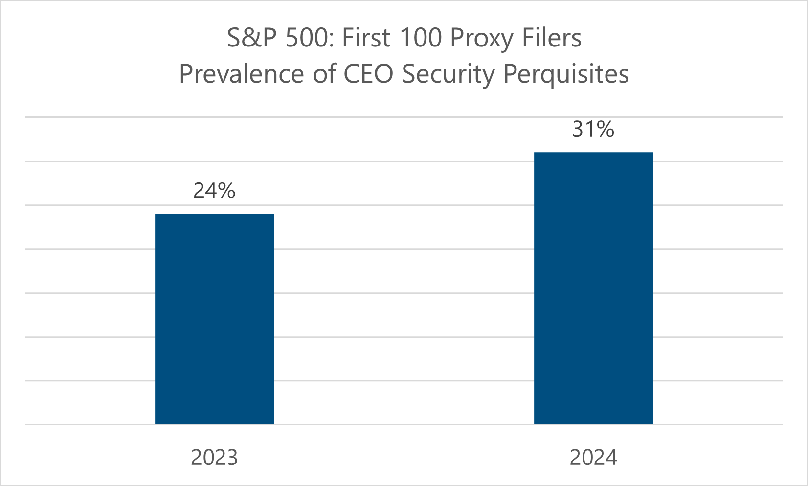 Bar chart for first 100 proxy filers in the S&P 500 and their prevalence of CEO security perquisites which was 24% in 2023 and 31% in 2024