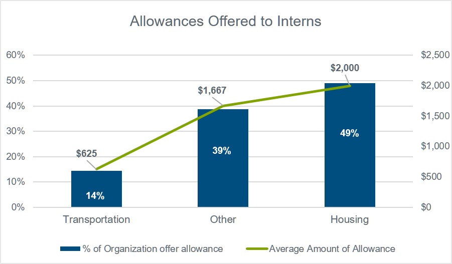 allowances-offered-to-interns