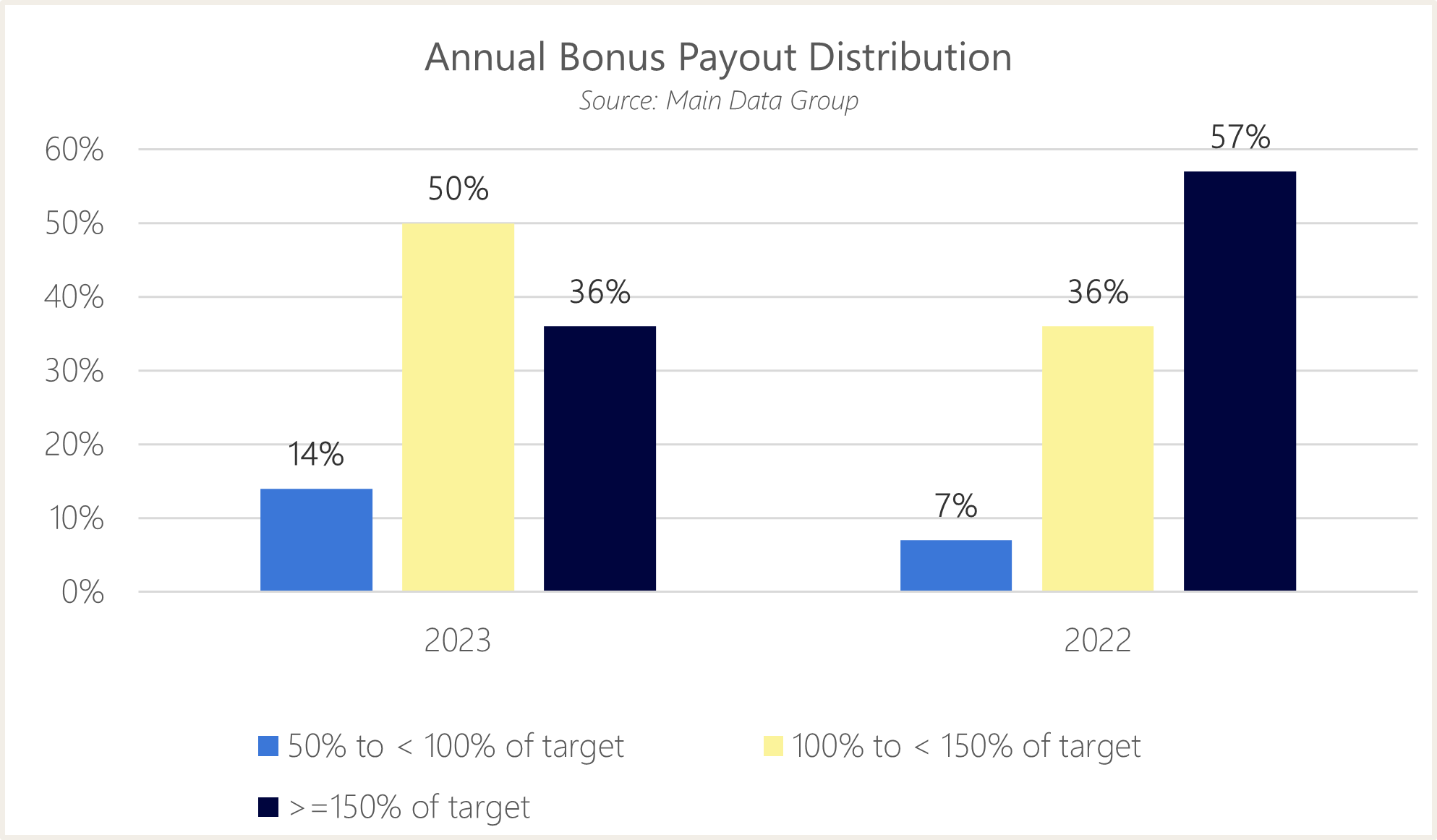 bar chart showing annual bonus payout distribution