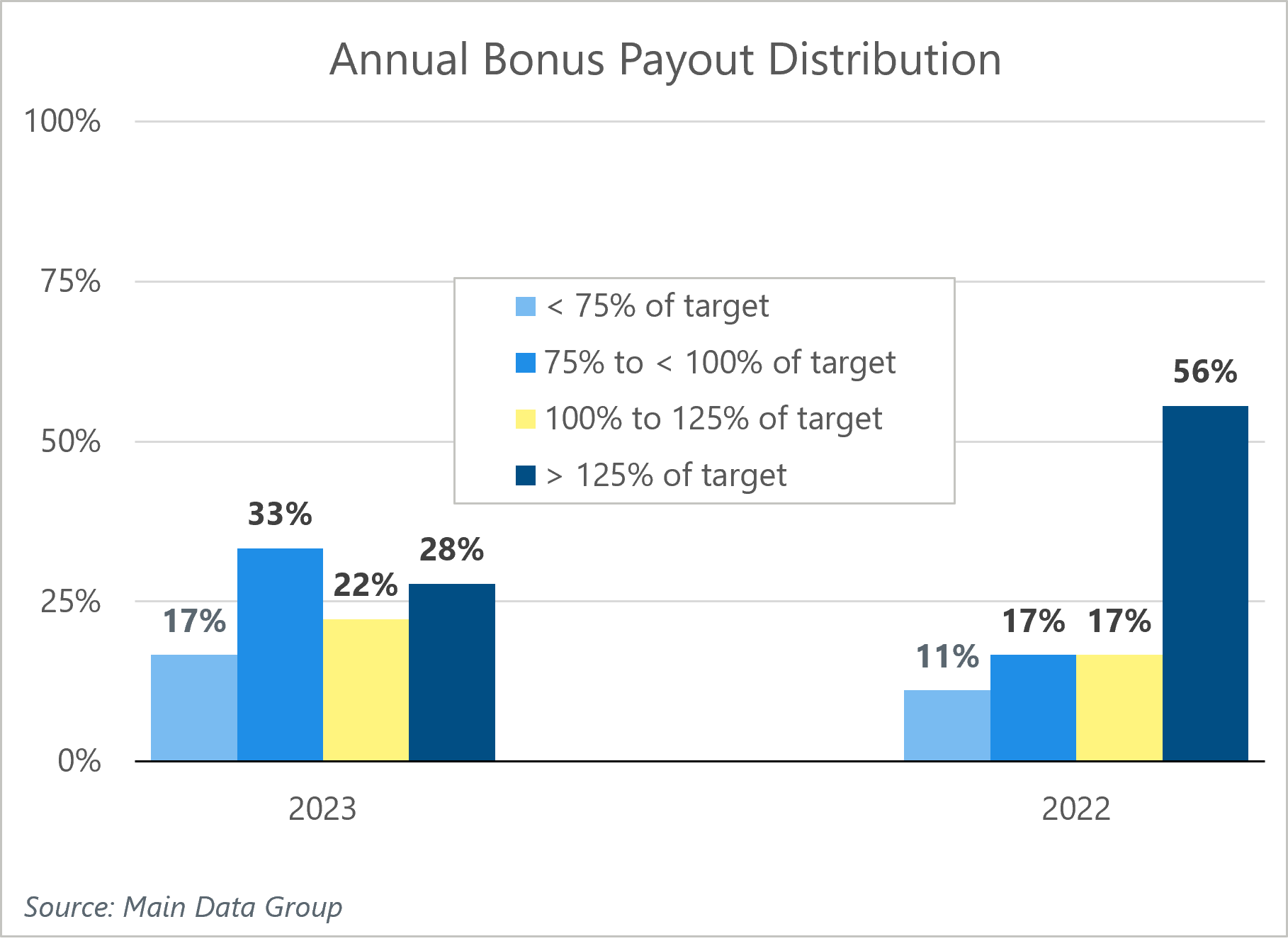 bar chart showing annual bonus payout distribution. comparing 2023 to 2022