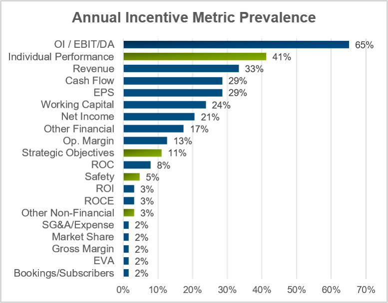 annual-incentive-metric-prevalence-chart