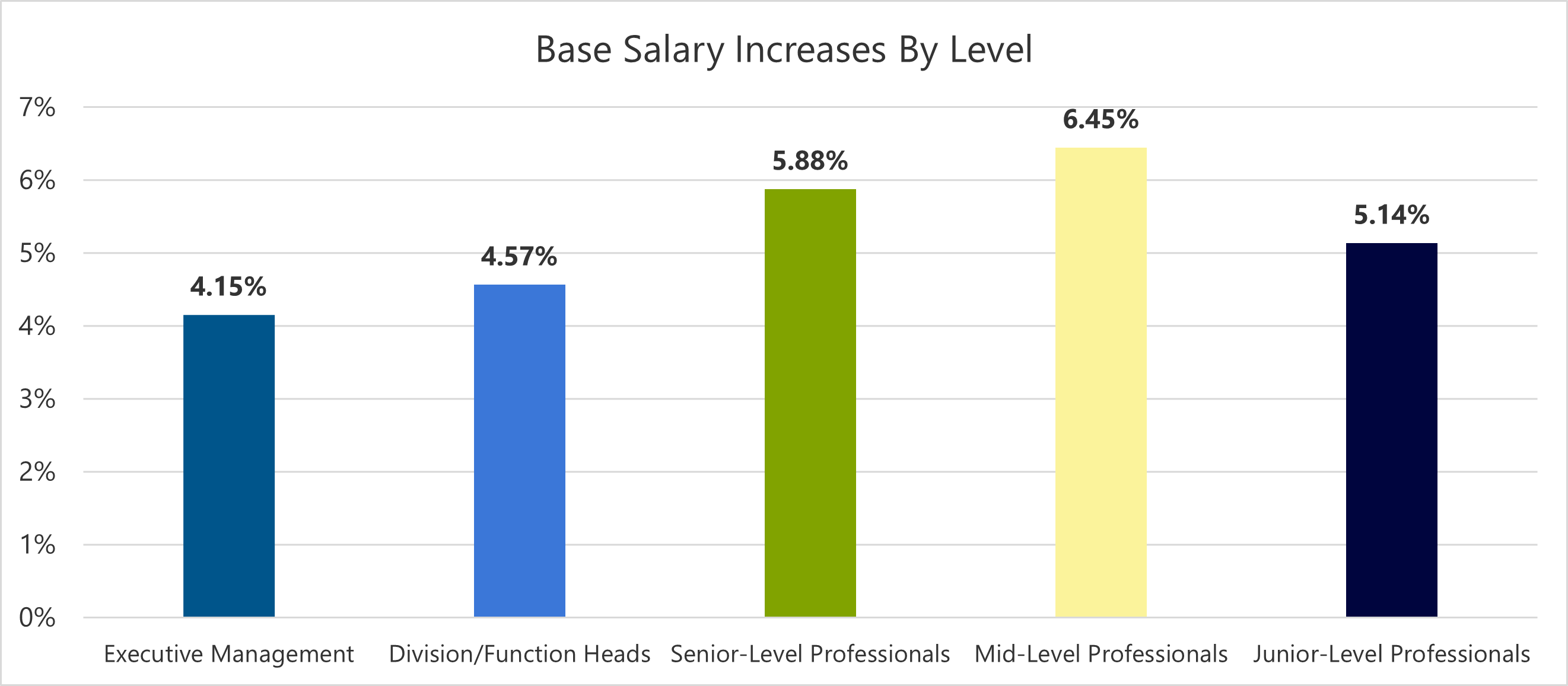 bar chart showing base salary increases by level. levels include executive management, division/function heads, senior-level professionals, mid-level professionals, and junior-level professionals
