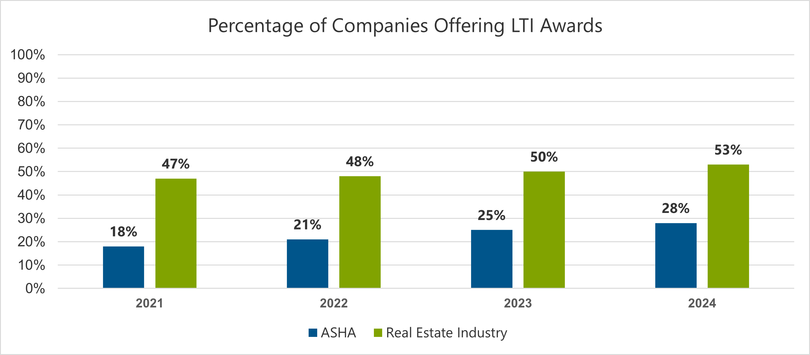 bar chart showing percentage of companies offering long-term awards. chart compares ASHA vs the real estate industry