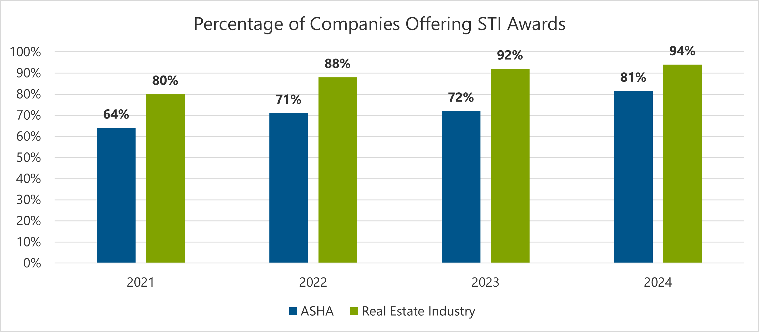bar chart showing percentage of companies offering short-term incentive awards. chart compares ASHA vs the real estate industry