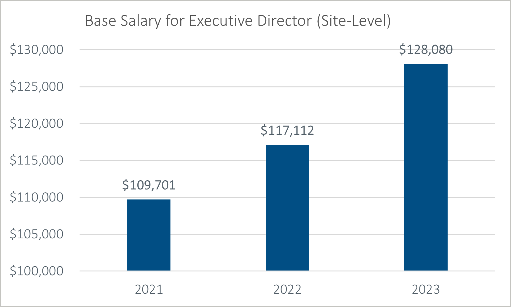 bar chart showing base salary for executive director at site level from 2021-2023