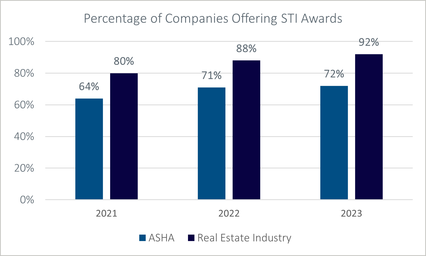 bar chart showing percentage of companies offering short term incentive awards from 2021-2023