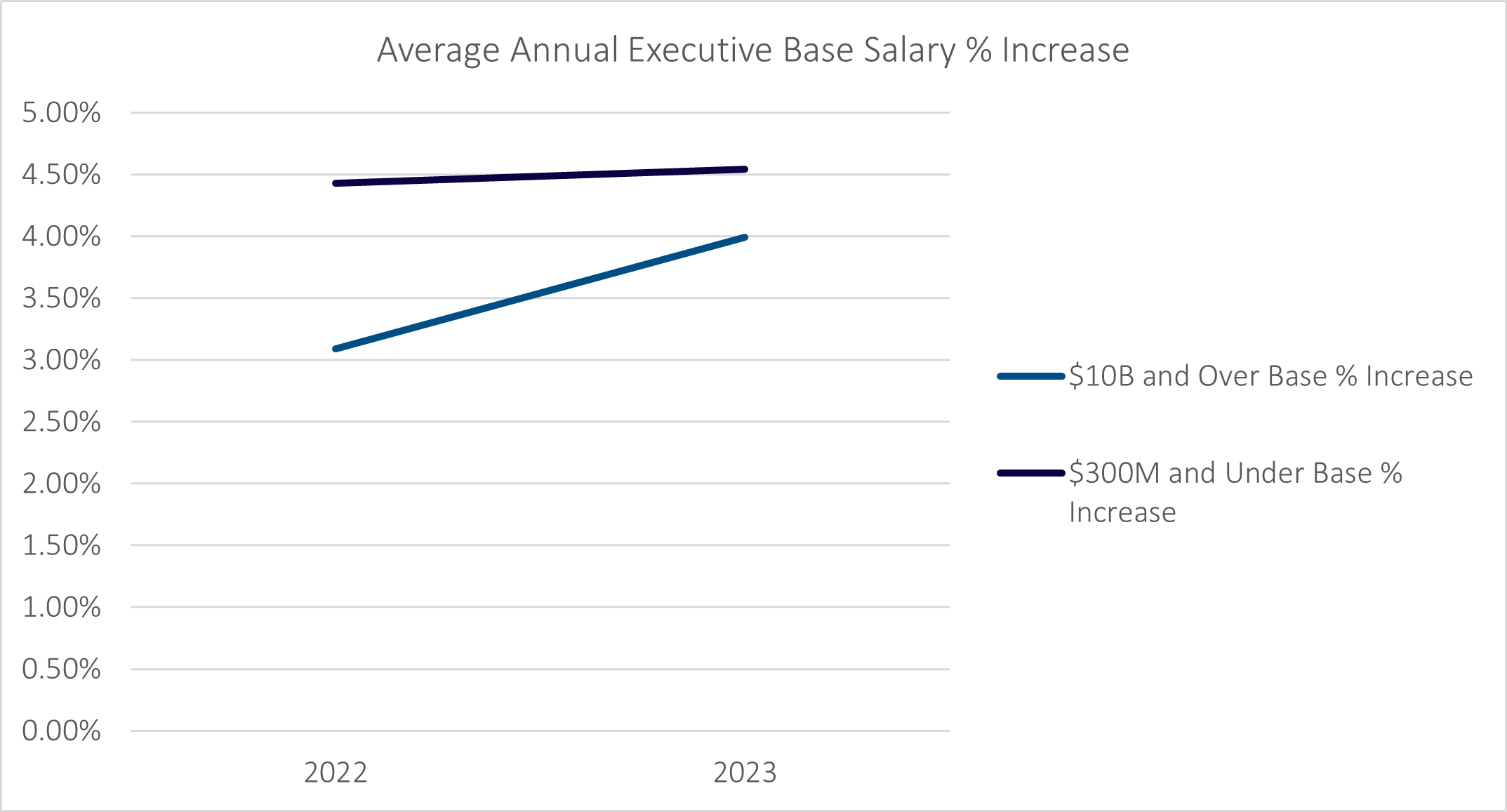 chart showing average annual executive base salary percent increase from 2022 to 2023