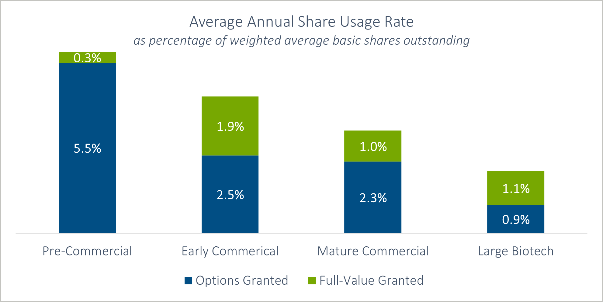 bar chart showing average annual share usage rate as percentage of weighted average basic shares outstanding