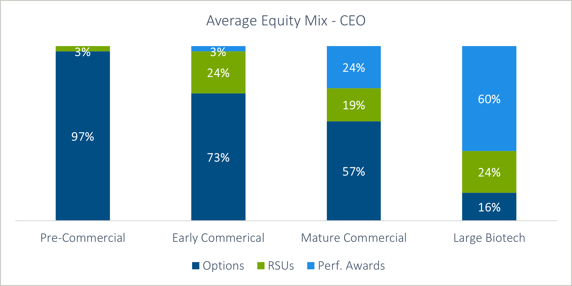 bar chart showing average equity pay for ceos in pre commercial, early commercial, mature commercial, and biotech firms