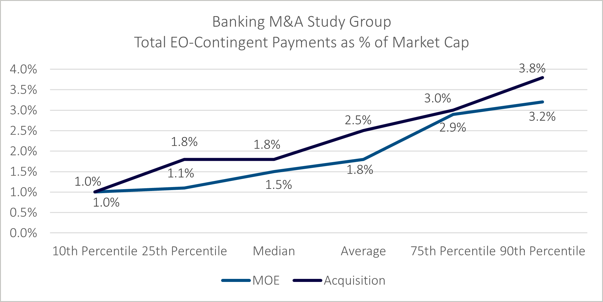 line graph showing banking M&A study group as total EO-contingent payments as % of market cap