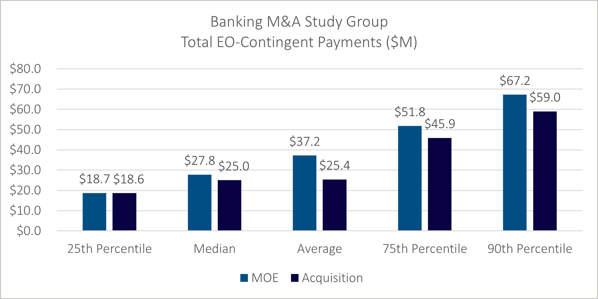 bar chart showing banking M&A study group of total EO-contingent payments in millions