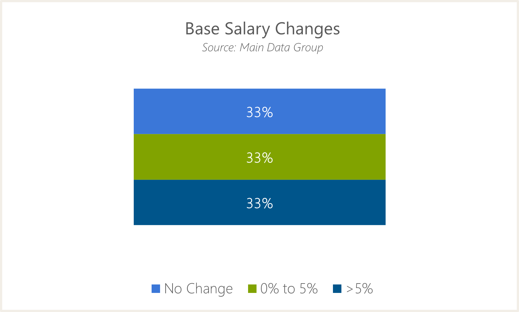 bar chart showing base salary changes