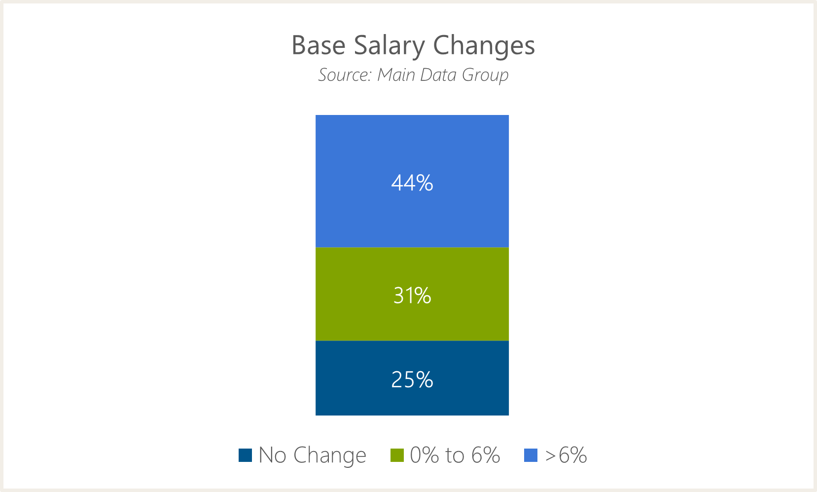 bar chart showing base salary changes