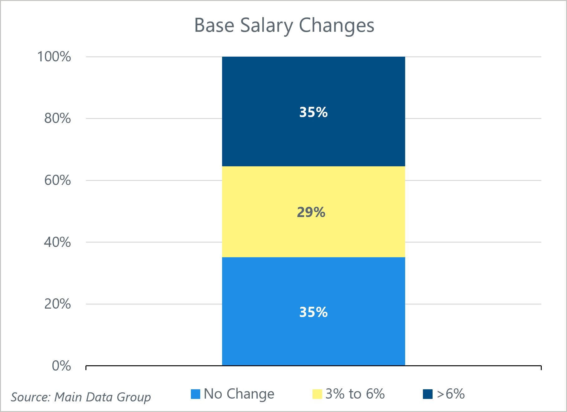bar chart showing base salary changes