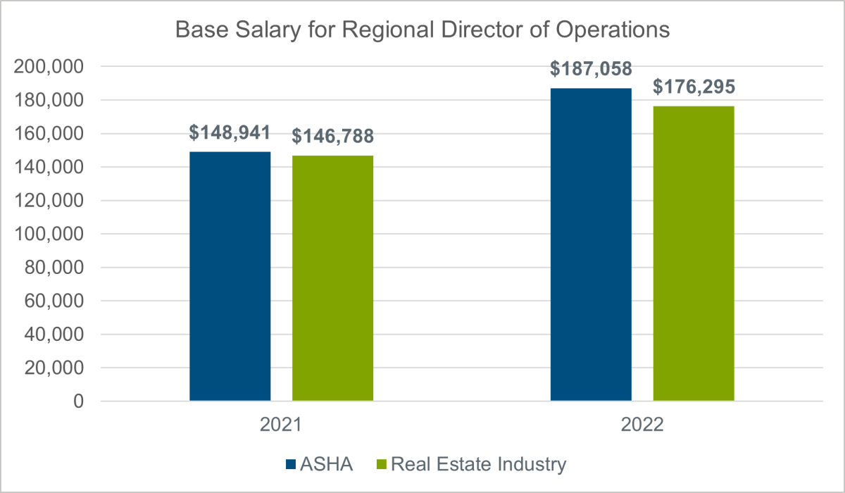 base salary for regional director of operations chart