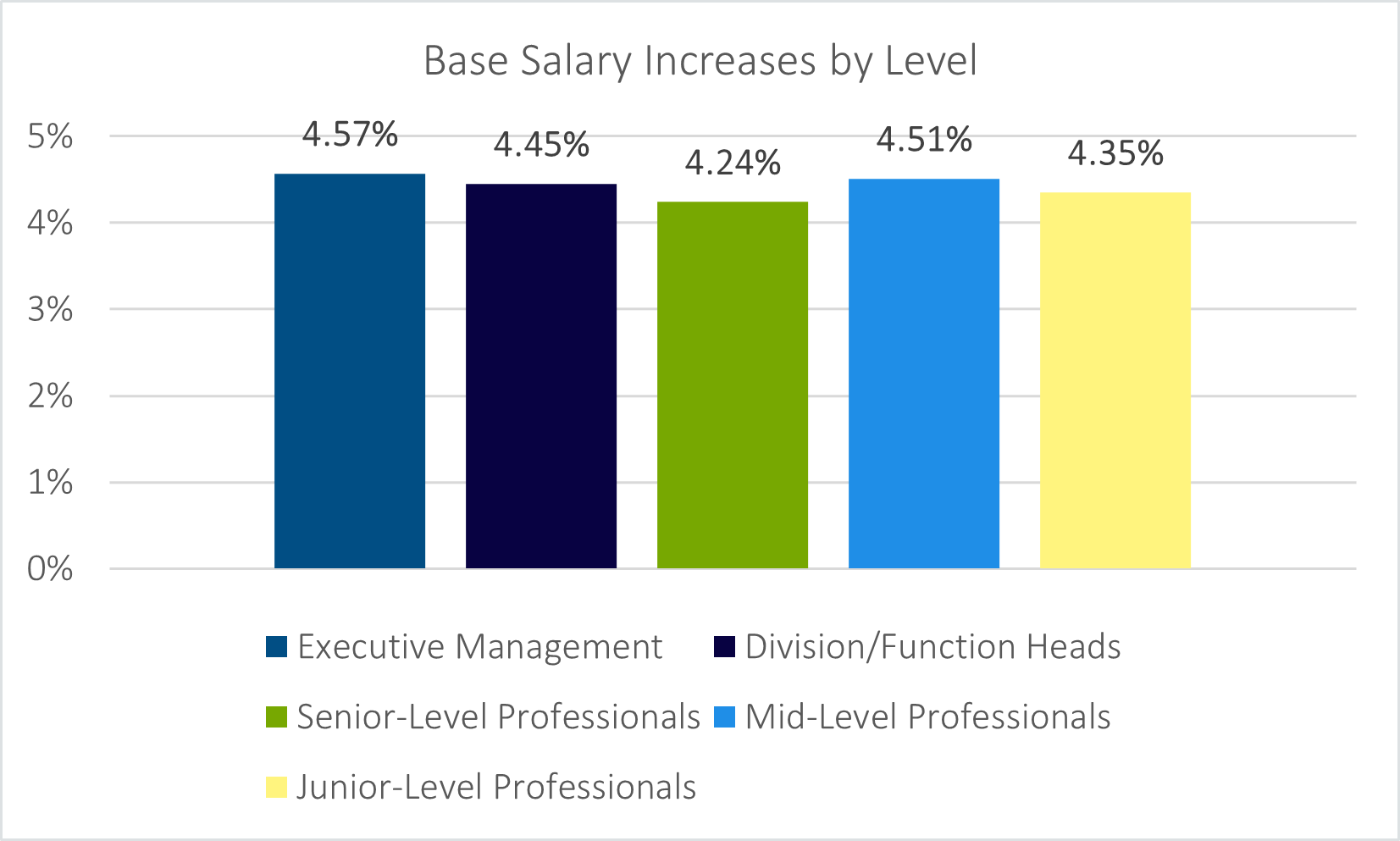 bar chart showing base salary increases by level