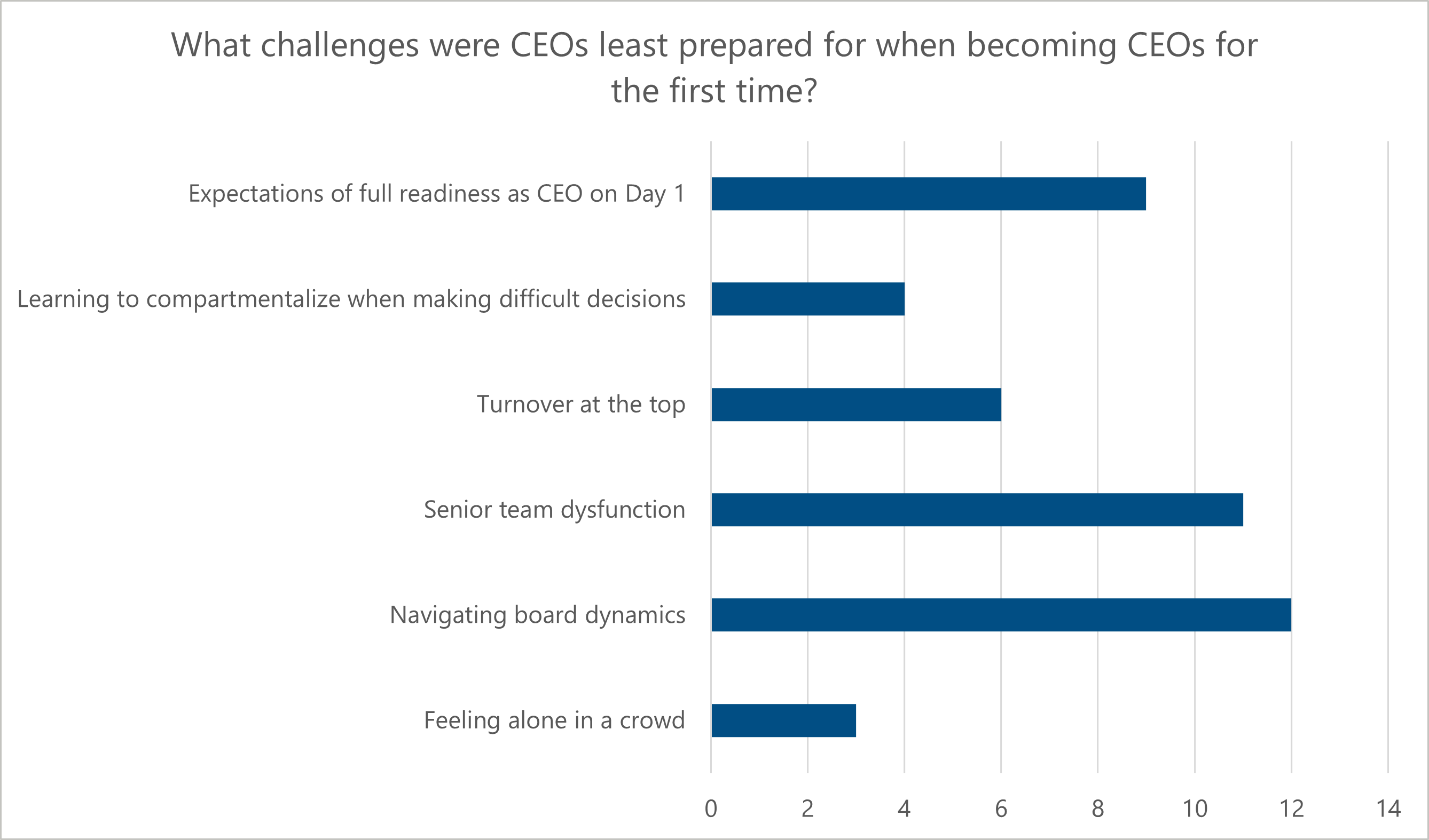 bar chart showing what challenges were CEOs least prepared for when becoming CEOs for the first time