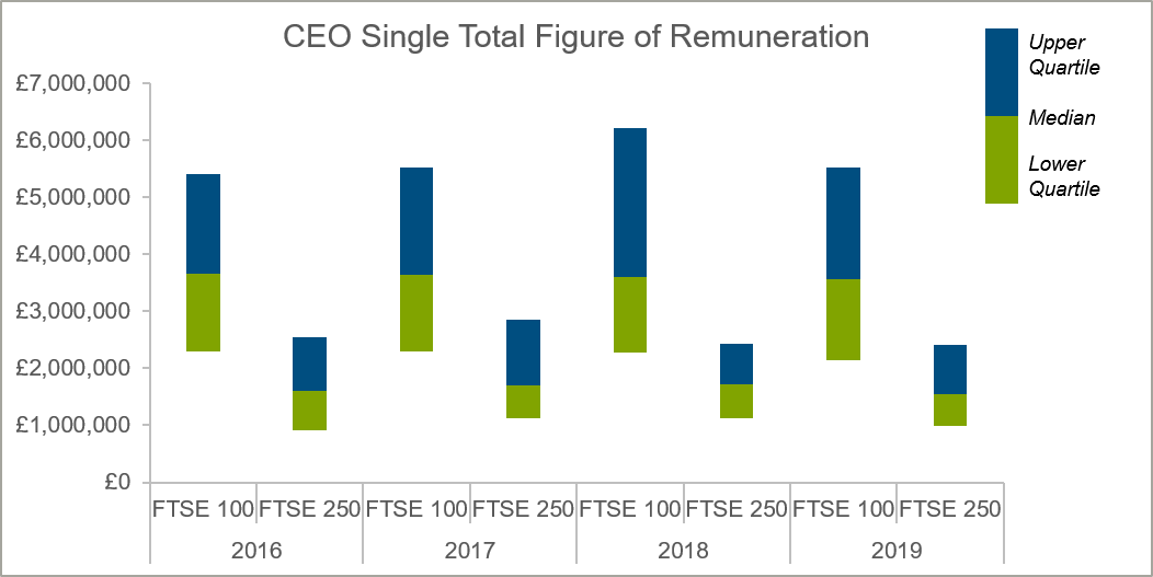 ceo-single-total-figure-of-remuneration-chart