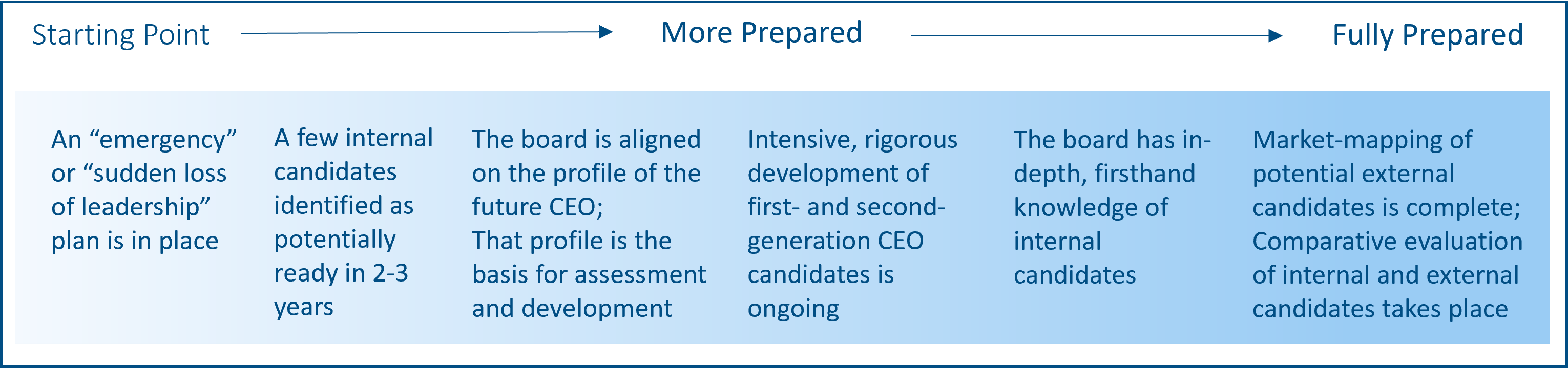gradient scale showing CEO preparedness; from starting point, more prepared, to fully prepared