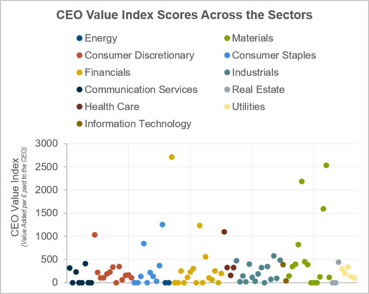 CEO value index scores across the sectors chart