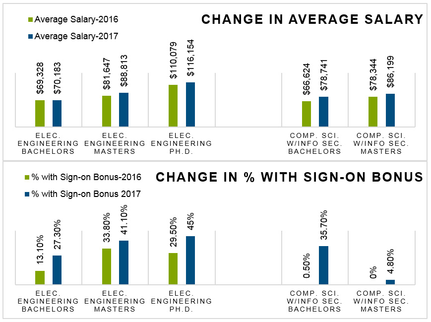 data charts indicating changes in salary