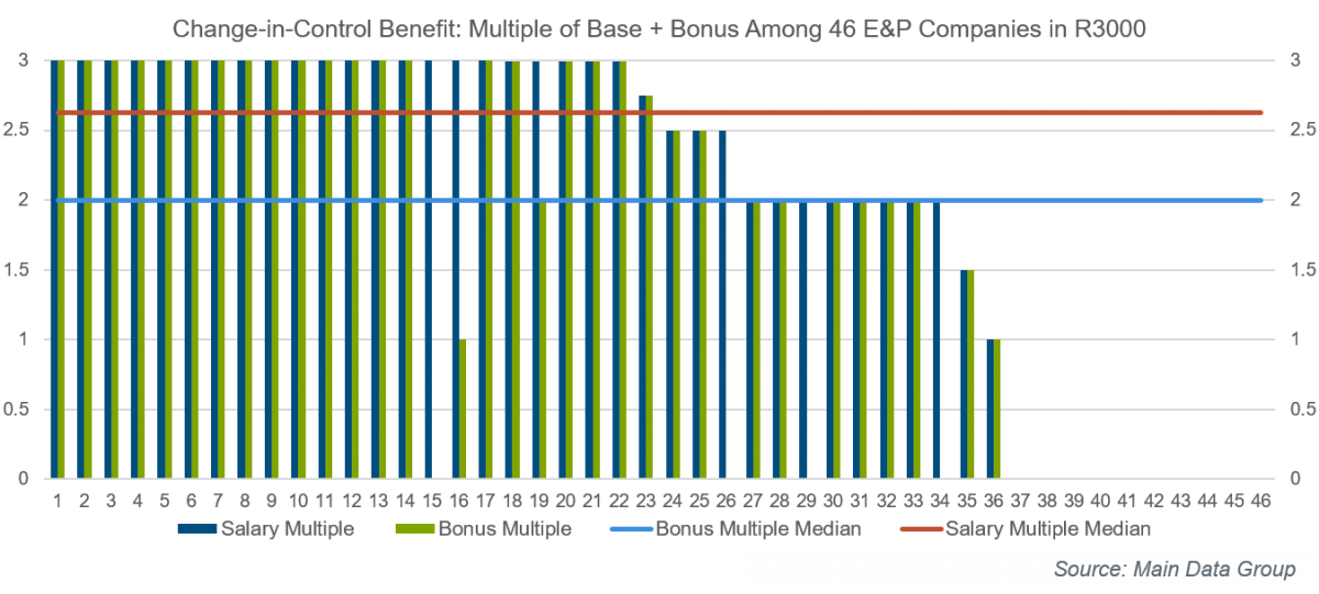 change-in-control-benefit-multiple-of-base-plus-bonus-chart