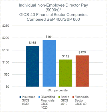chart-for-individual-ned-pay-gics-40-financials-50th-percentile