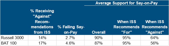 chart-iss-bay-area-pay-practices