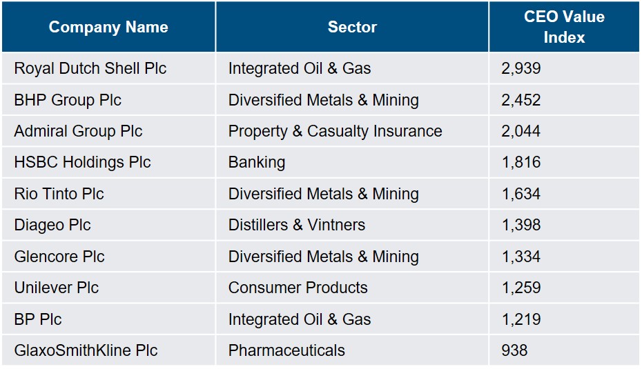 chart-of-2019-uk-ceo-value-index-leaders