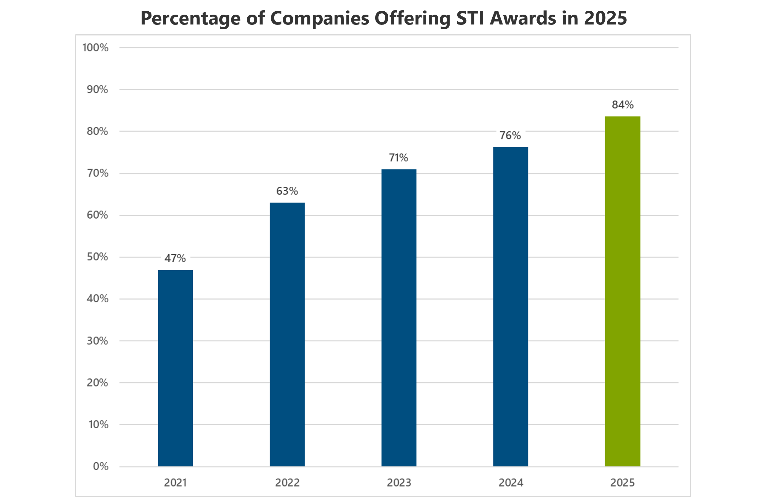 bar chart showing percentage of companies offering STI awards in 2025