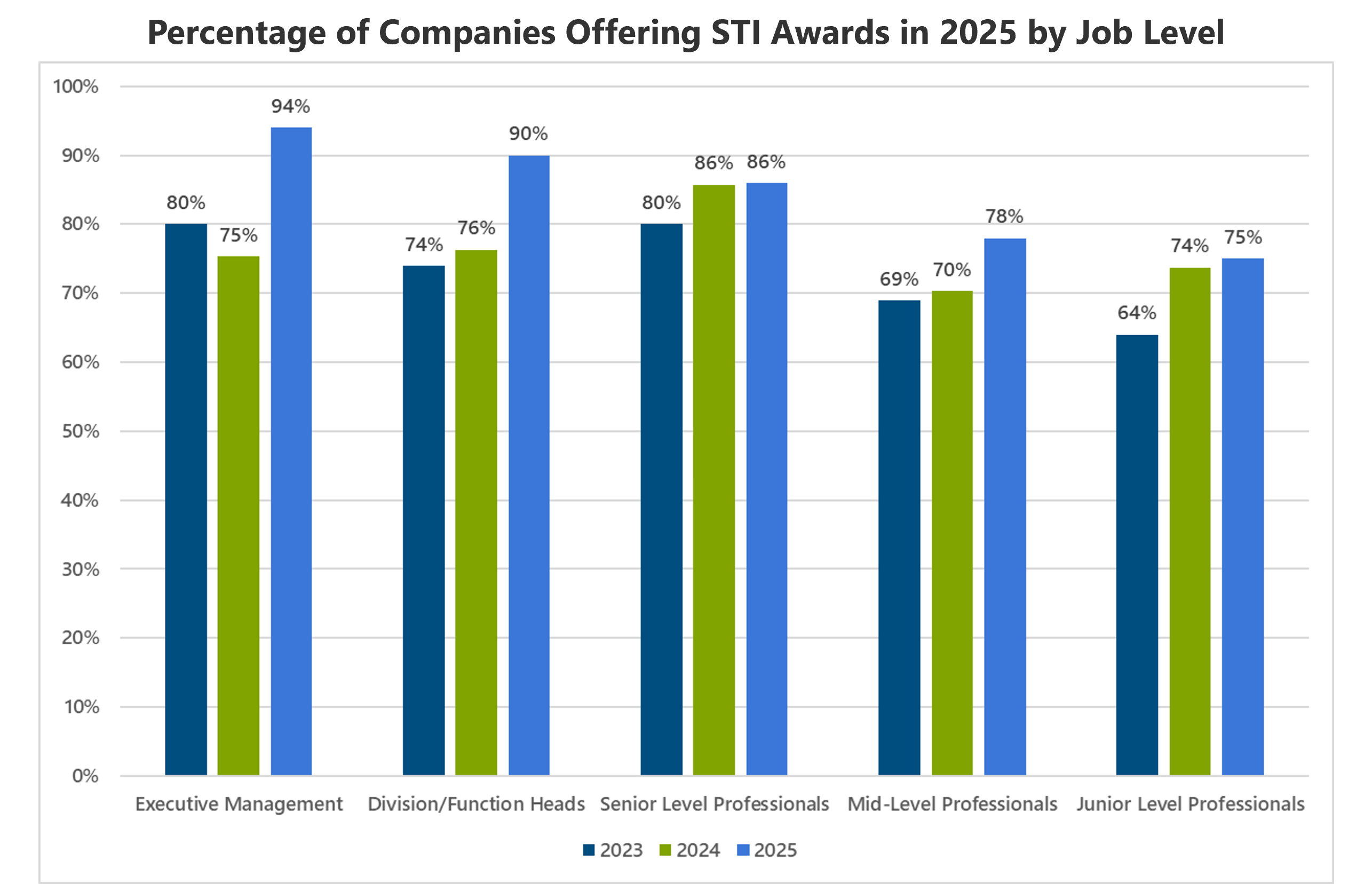 bar chart showing percentage of companies offering sti awards in 2025 by job level