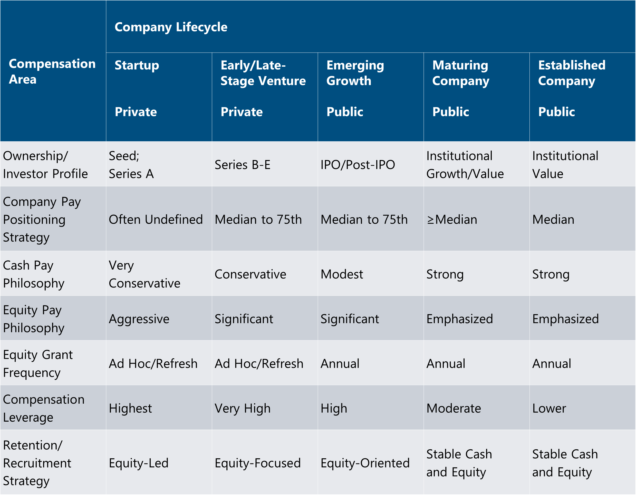 table that shows compensation in privately held vs public companies. The table framework summarizes typical practices.