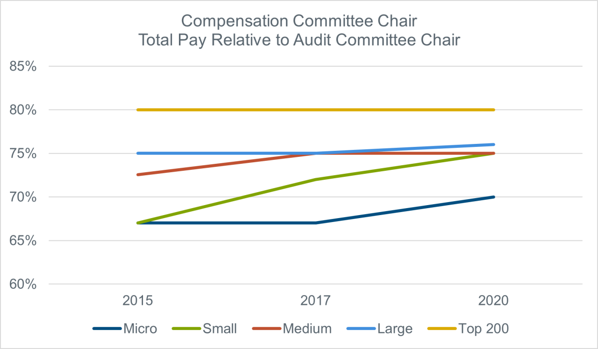 compensation commiittee chair total pay relative to audit committee chair chart