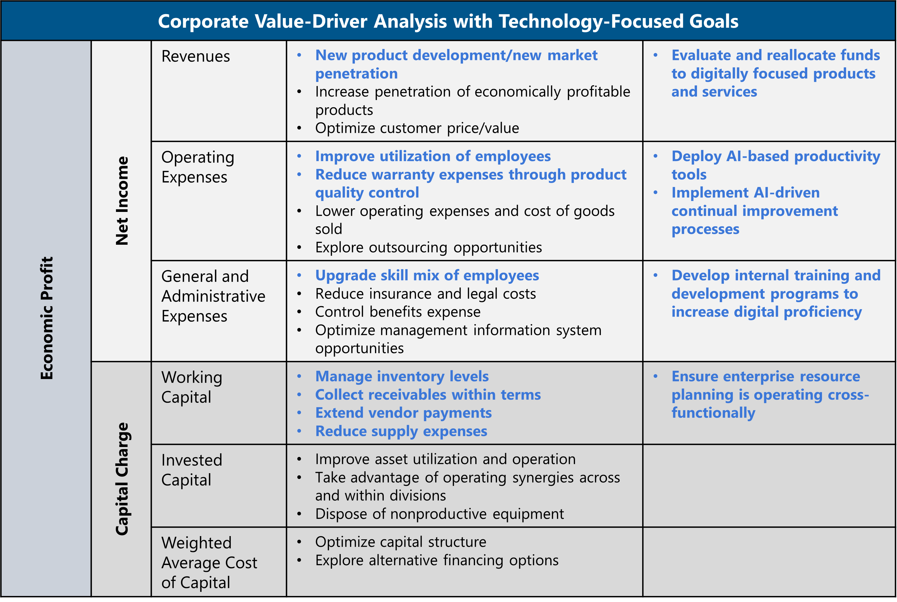 table showing corporate value-driver analysis with technology-focused goals