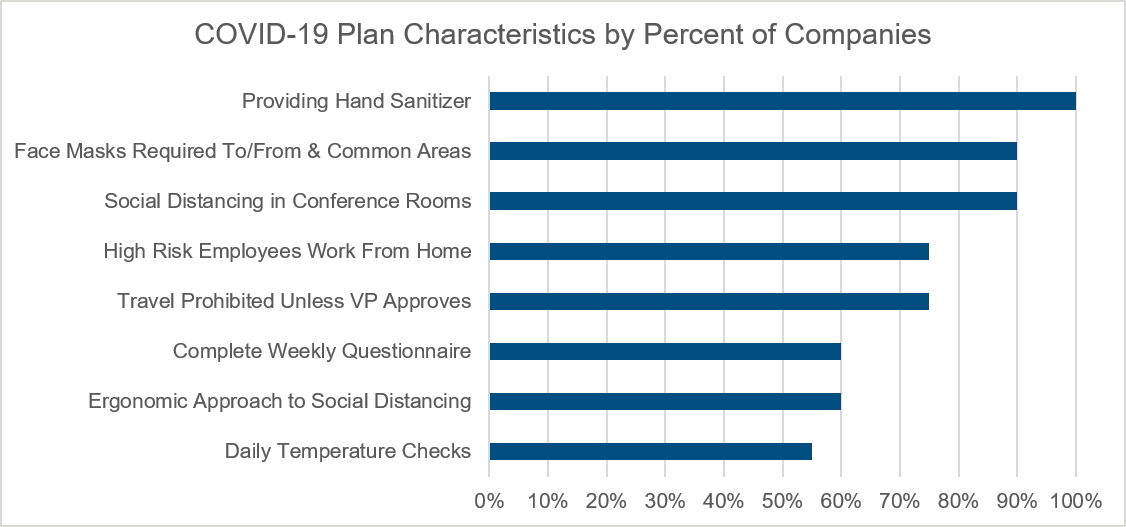 covid-19-plan-characteristics-by-percent-of-companies