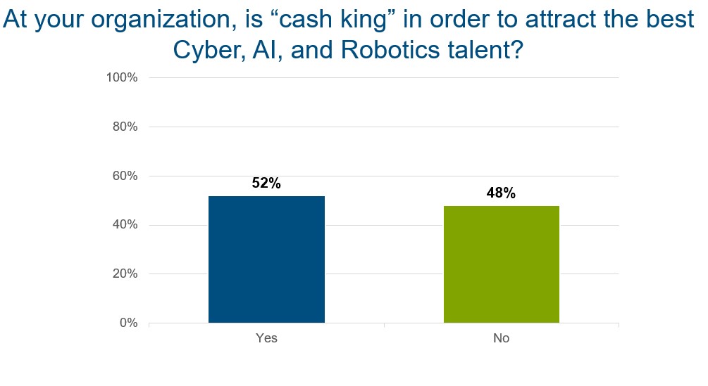 data-chart-is-cash-king-in-attracting-cyber-ai-robotics-talent