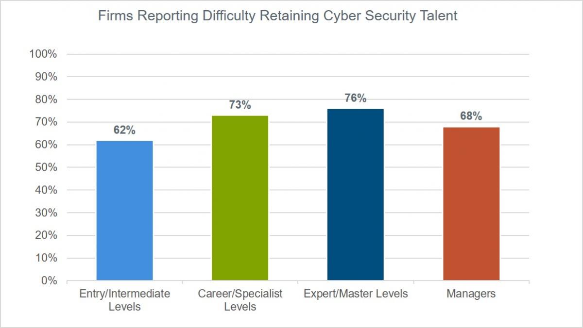 data-chart-showing-number-of-firms-finding-difficulty-retaining-cyber-security-talent