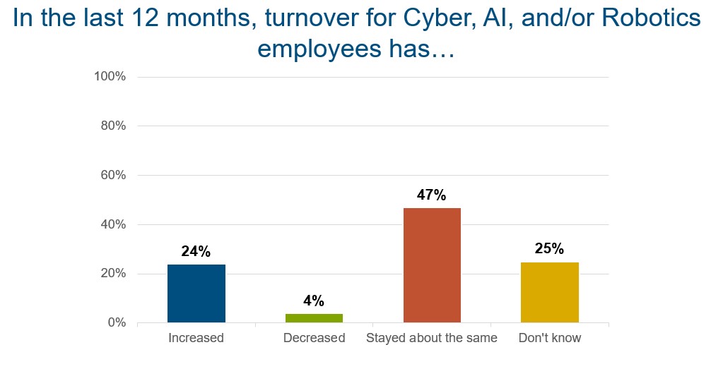data-chart-twelve-month-turnover-for-cyber-robotics-ai-employees