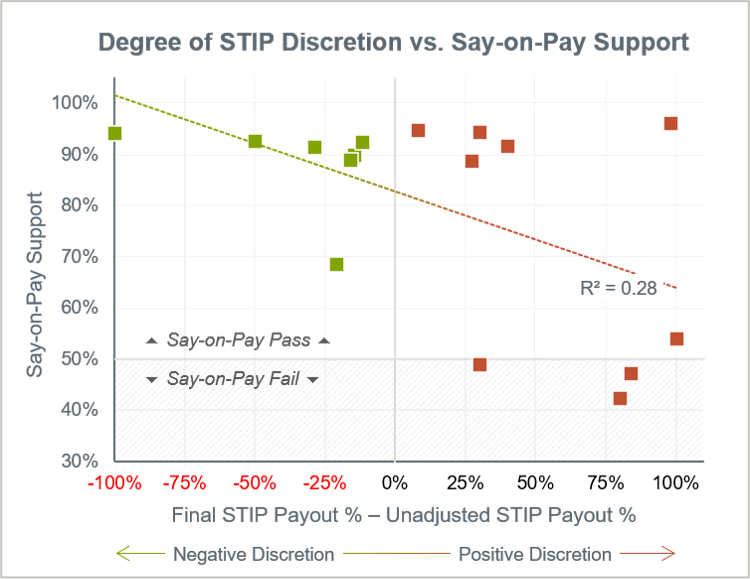 degree-of-stip-discretion-versus-say-on-pay-support-scatter-chart