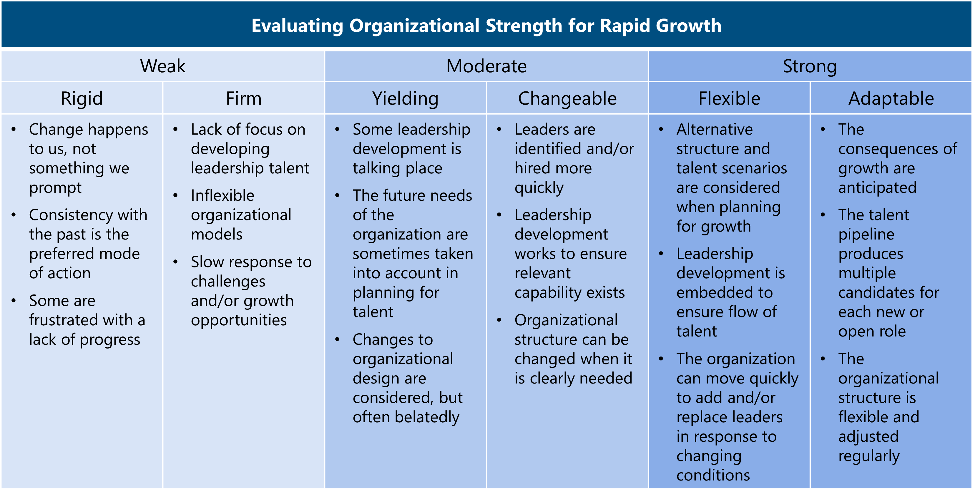 table evaluating organizational strength for rapid growth; showing weak, moderate, and strong levels of strength.